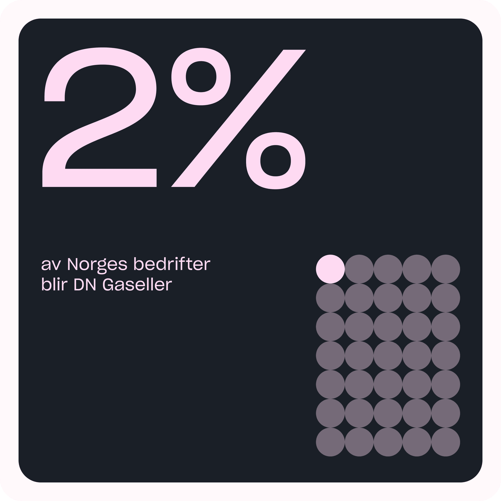 DN Gaselle: 2 % av bedriftene i Noreg blir Gaseller